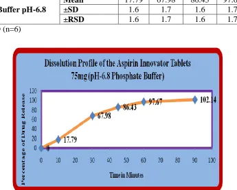 Figure. No: 16  Dissolution Profile of the Aspirin Innovator Tablets 75mg (pH-6.8 Phosphate Buffer) 