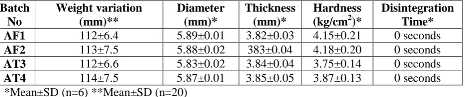Table No: 19 Evaluation of Aspirin Enteric Coated-Tablets (0.1 N Hydrochloric acid) 