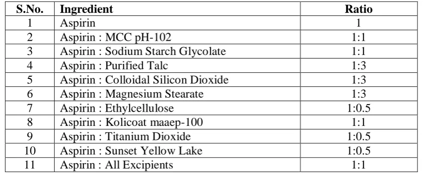Table. No: 1 Ratio of Aspirin to Excipients Taken For Compatibility Study 