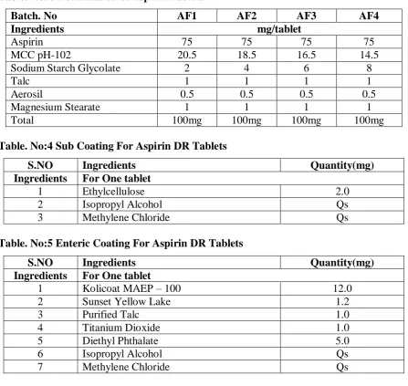 Table. No: 3 Formulation of Aspirin Tablets 