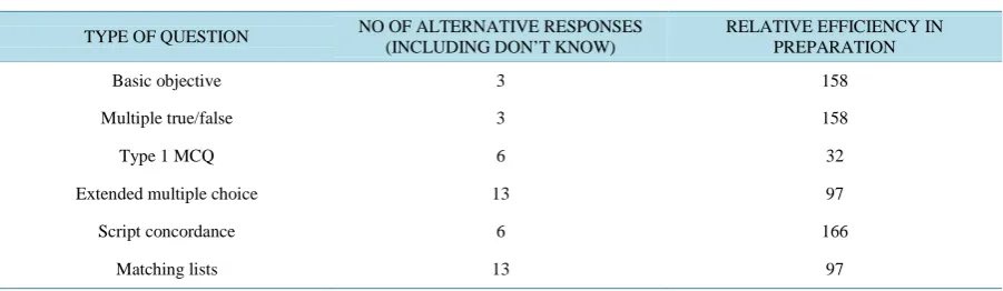 Table 1. The organizational efficiency of various formats of objective questions.                                     
