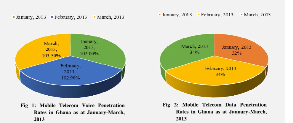Fig 2: Mobile Telecom Data Penetration Rates in Ghana as at January-March,   