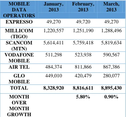 Table 1. Mobile Telecom Voice Subscription Trends in Ghana as at January-March, 2013 