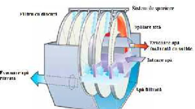 Fig. 5. Hydrotech filter with disks – technological scheme [4]