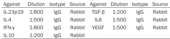 Table 2. Dilution of antibodies used for immune-detection of cytokines