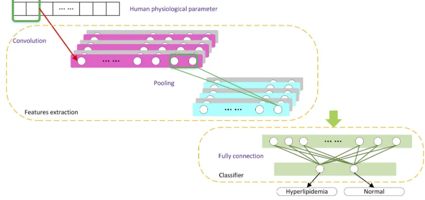 Figure 3 The structure of long-short-term memory cell.