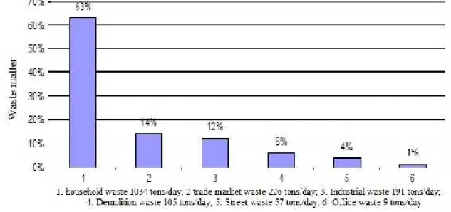 Fig. 1. The main waste matter generators in Bucharest area [3]