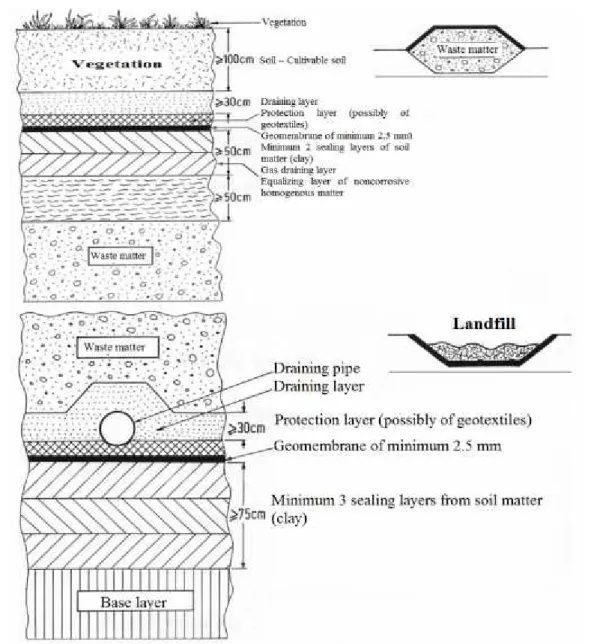 Fig. 2. The vertical structure at the base and at the top of a landfill