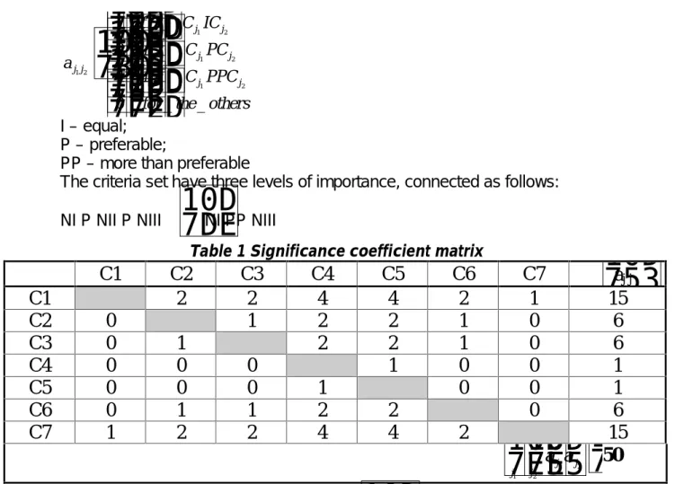 Table 1 Significance coefficient matrix