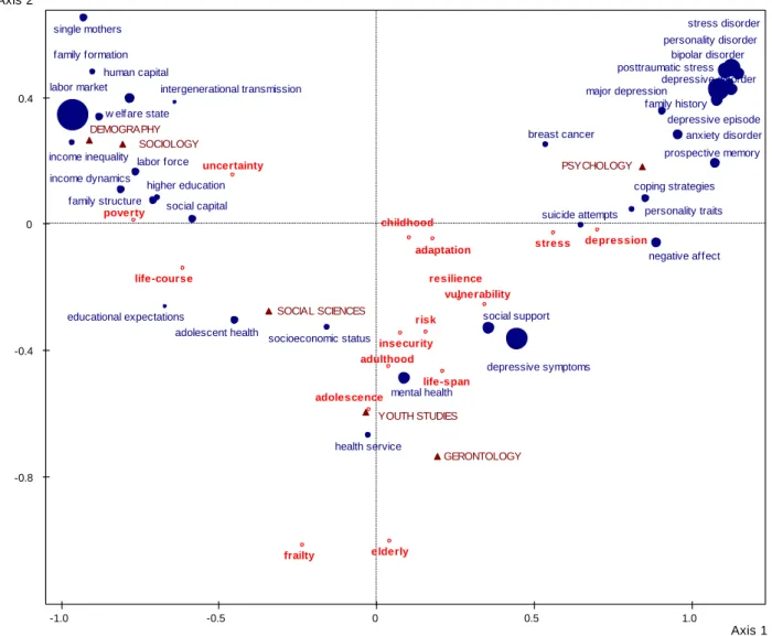 Figure 1. Simultaneous representation in correspondence analysis of disciplines (active column  variables) and themes (active row variables) 