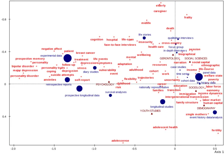 Figure 2.  Simultaneous representation of correspondence analysis of disciplines (active column  variables) and data forms (active row variables) 