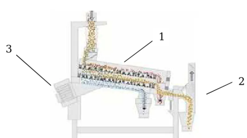 Fig. 1. Functional diagram of a vibrating gravitational separator with aspiration channel 1-vibrating sieves; 2-aspiration channel; 3-electric motovibrator