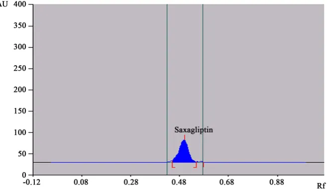 Figure 1. Chromatogram of standard Saxagliptin (800 ng/spot).                         