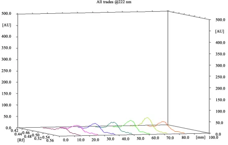 Figure 4. 3D display of Saxagliptin linearity.                                                                   