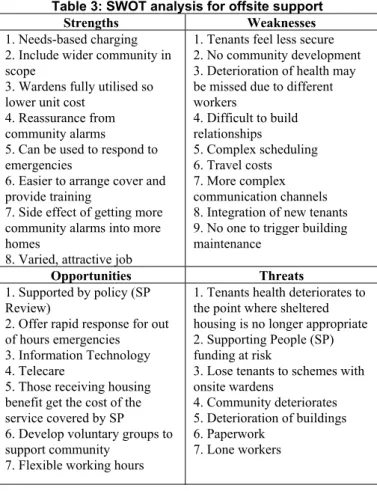 Table 3: SWOT analysis for offsite support