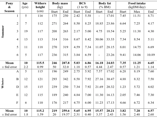 Table 2.2:  Summary of data describing the phenotype of the individual animals at the outset of the study and again, where relevant, on the final measurement date at the end of the 12 week study period