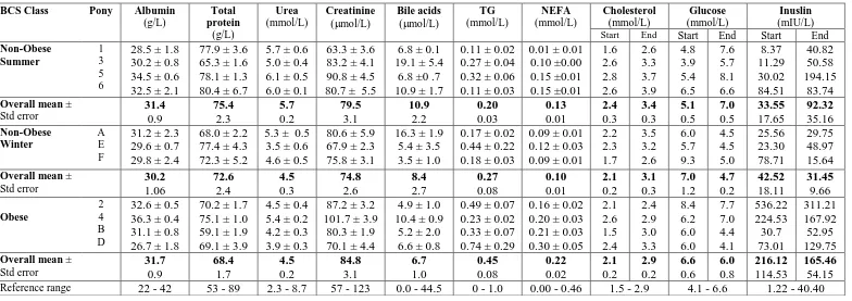 Table 2.5:  Summary of blood biochemistry values for individual animals in the two seasonal study groups