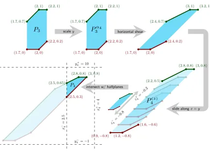 Figure 2: The transformation from P3 to P4 for the example instance of Figure 1. Upper andlower hull are shown separately in green resp