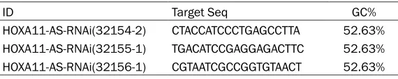 Table 1. The sequences of HOXA11-AS siRNAs