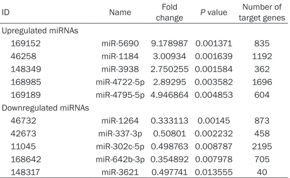Table 2. The top 5 upregulated and top 5 downregulated miRNAs