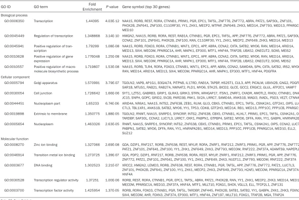 Table 3. GO functional annotation for most significantly related targets of miRNAs