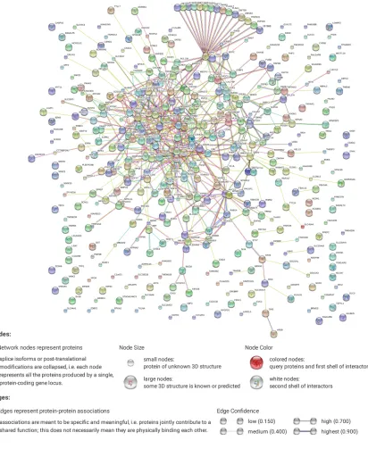 Figure 5. The PPI network of DEGs.