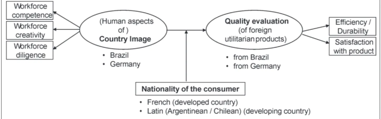 Figure 3. Operational Model