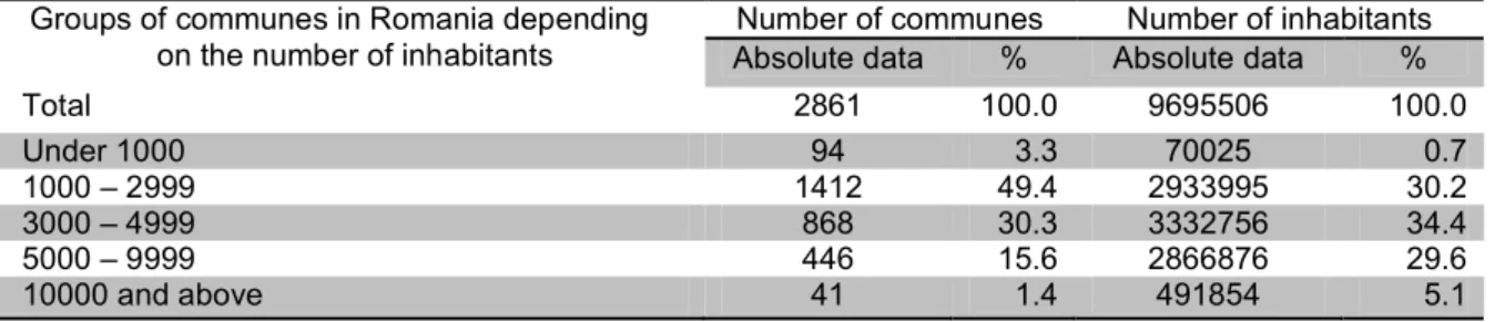 Table 1  Group of communes in Romania depending on the number of inhabitants  Groups of communes in Romania depending  