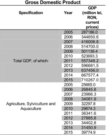 Table 2  Gross Domestic Product 