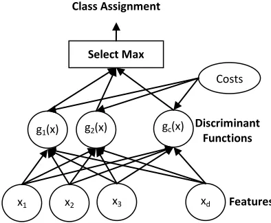 Table I: Confusion Matrix 