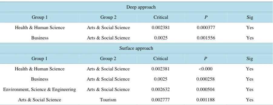 Table 2. Post-hoc test: Bonferroni-Holm testing for significant differences between schools for deep approach