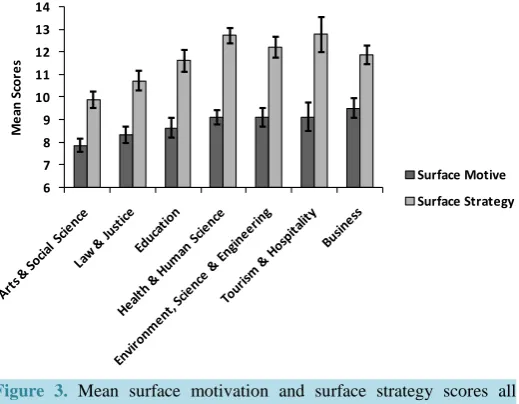 Figure 3. Mean surface motivation and surface strategy scores all schools. Error bars indicate ± one standard error