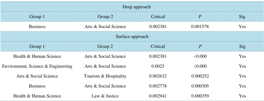 Table 4. Post-hoc test of differences of surface motivation and surface strategy scores between schools (Bonferroni-Holm)