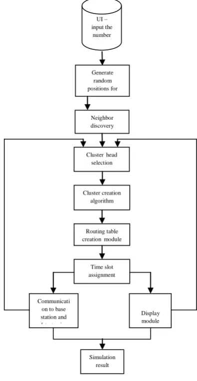 Fig.1: Creation of concentric clusters 