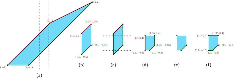 Figure 3: Example for lines 10–30 of Algorithm 1. (a) The polygon P(z)i(after line 9)