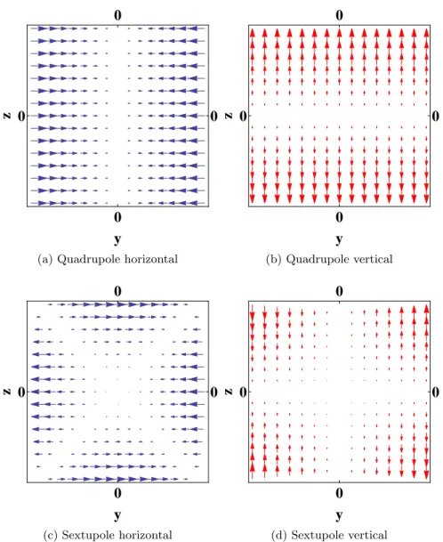 Figure 2.6: Horizontal and vertical forces experienced by a charged particle travelling through a magnetic multipole field.