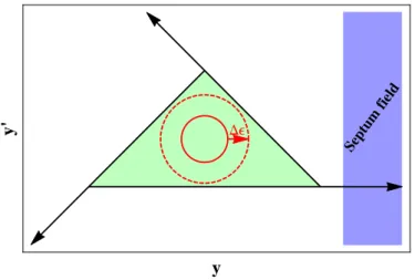 Figure 2.13: Emittance blow up of a beam (red), due to excitation by rf field, causes particles to cross the separatrix