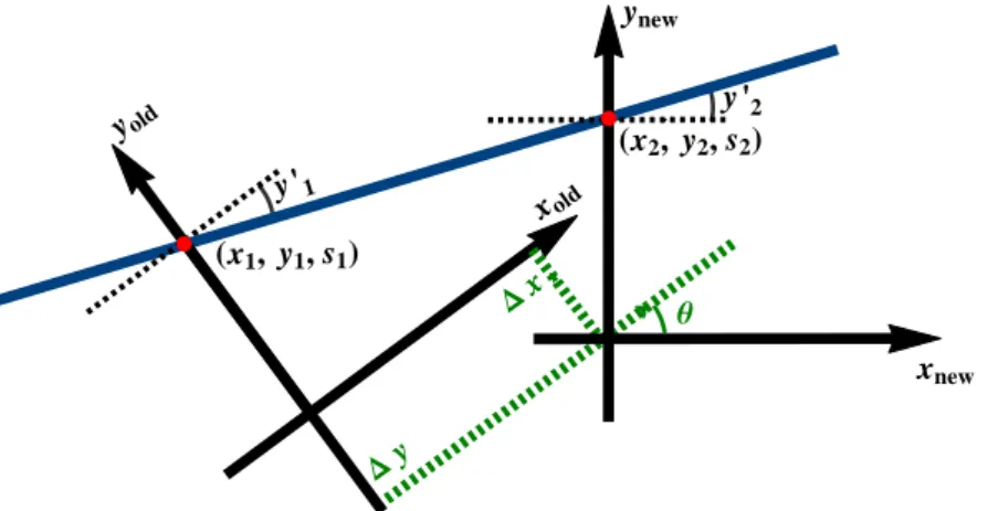 Figure 3.3: A particle at the coordinates (x 1 , y 1 , s 1 ) is transformed to a reference