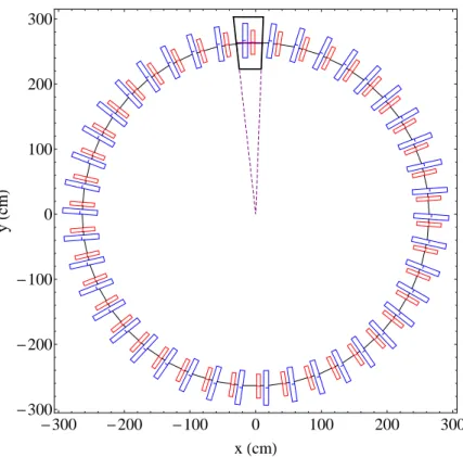 Figure 4.2: A basic representation of the EMMA lattice, consisting of defocusing (blue) and focusing (red) quadrupoles and drift sections only