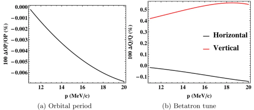 Figure 4.8: Making the approximation that a periodic cell is not influenced by the adjacent cells leads to small changes in the beam dynamics
