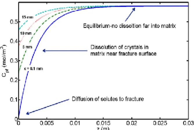 Fig. 2. Comparing shrinking rate of crystal obtained by analytical solution  at y = 3.3 mm and by numerical solution given by Neretnieks (2014)