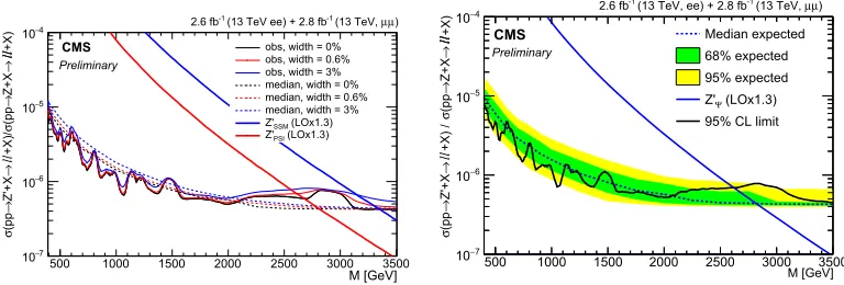 Figure 2.95% conﬁdence level for a →for di Z′ ℓ+ℓ− search. Left: 95% conﬁdence level observed and expected limits on the cross-section ratioﬀerent resonance widths; they are obtained combining the electron and muon channels