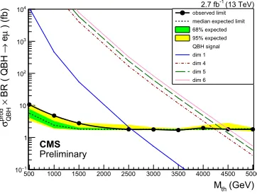 Figure 8. Quantum black holes in eµ search. Left: invariant mass spectrum of the eµ pairs