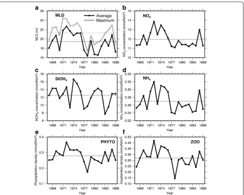 Fig. 12 Time series of selected physical and biological variables,concentration, a average and maximum mixed layer depth, b nitrate concentration, c silicate d ammonium concentration, e small plus large phytoplankton density, and f small plus large zooplan