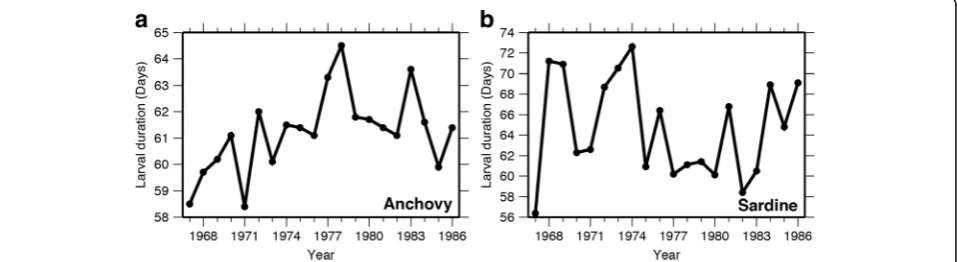 Fig. 5 Time series of simulated anchovy age-0 and stage-specific survivals. Age-0 survival is shown ingray line