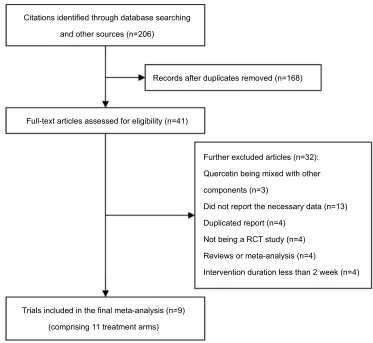 Figure 1 Preferred reporting items for systematic reviews and meta-analyses ﬂow diagram of study selection.