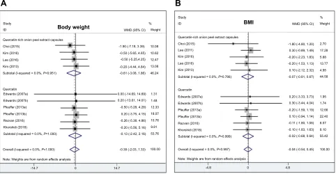 Figure 2 Meta-analysis of the efAbbreviations:ﬁcacy of quercetin on body weight (A) and BMI (B) change compared with control