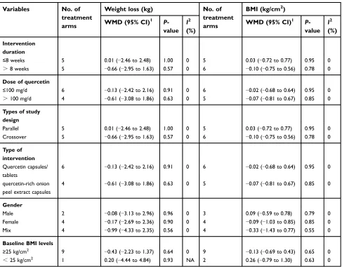Table 3 Subgroup analyses of body weight and body mass index stratiﬁed by previously deﬁned study characteristics