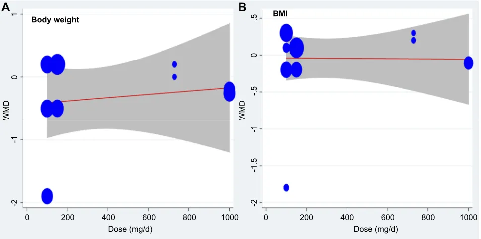Figure 4 Meta-regression plots of the association between mean changes in body weight (A) and BMI (B) and duration of supplementation with quercetin