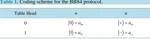 Table 1. Coding scheme for the BB84 protocol.                            